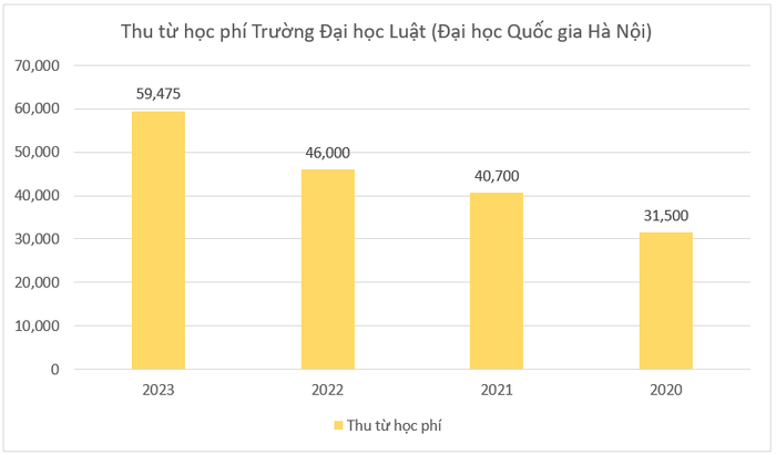 Nguồn thu từ học phí của Trường Đại học Luật (Đại học Quốc gia Hà Nội) qua các năm thống kê theo báo cáo ba công khai, đơn vị: tỷ đồng. Biểu đồ: Sao Mai. Nguồn thu từ học phí của Trường Đại học Luật (Đại học Quốc gia Hà Nội) qua các năm thống kê theo báo cáo ba công khai, đơn vị: tỷ đồng. Biểu đồ: Sao Mai.