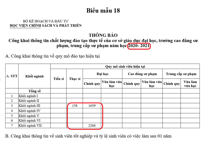 Ảnh quy mô đào tạo năm học 2020-2021 của Học viện Chính sách và Phát triển sau khi điều chỉnh lại. Ảnh chụp màn hình ngày 17/12/2023. Ảnh quy mô đào tạo năm học 2020-2021 của Học viện Chính sách và Phát triển sau khi điều chỉnh lại. Ảnh chụp màn hình ngày 17/12/2023.