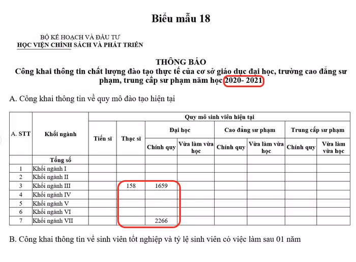 Ảnh quy mô đào tạo năm học 2020-2021 của Học viện Chính sách và Phát triển sau khi điều chỉnh lại. Ảnh chụp màn hình ngày 17/12/2023.