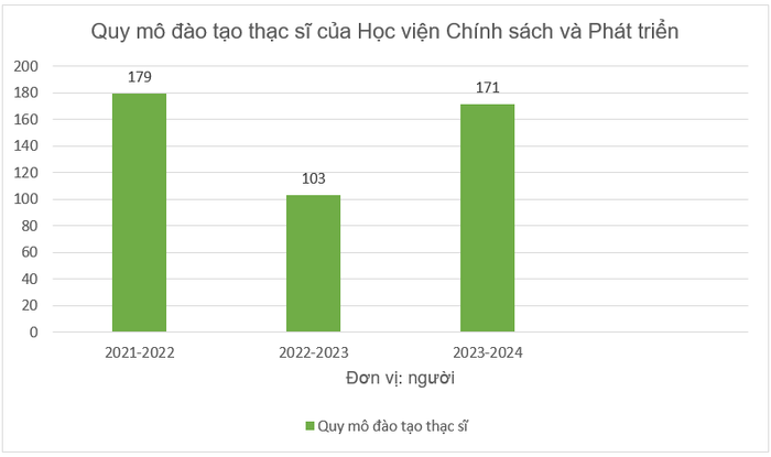 Biểu đồ thể hiện quy mô đào tạo thạc sĩ của Học viện Chính sách và Phát triển. Biểu đồ: Sao Mai Biểu đồ thể hiện quy mô đào tạo thạc sĩ của Học viện Chính sách và Phát triển. Biểu đồ: Sao Mai
