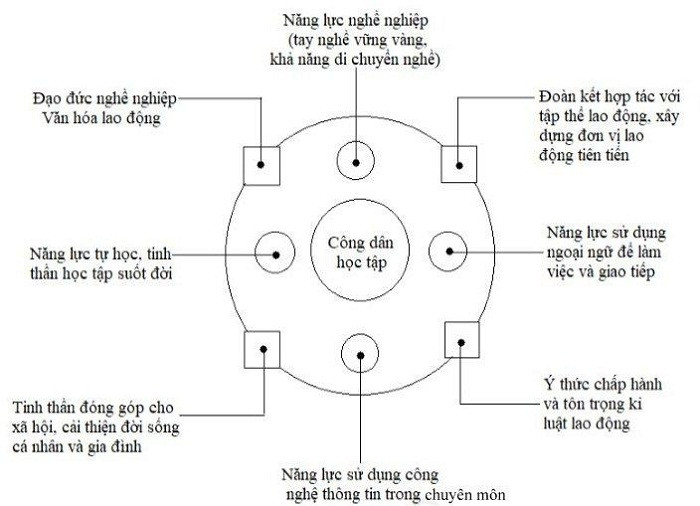Mô hình công dân học tập dưới lăng kính giáo dục nghề nghiệp.