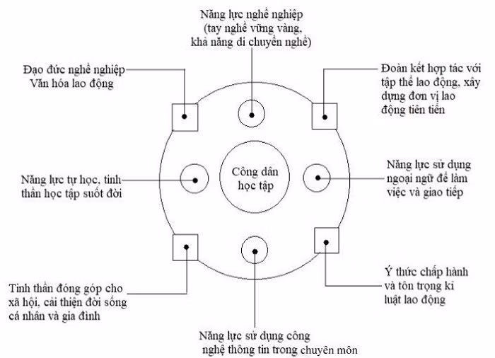Mô hình công dân học tập dưới lăng kính giáo dục nghề nghiệp.