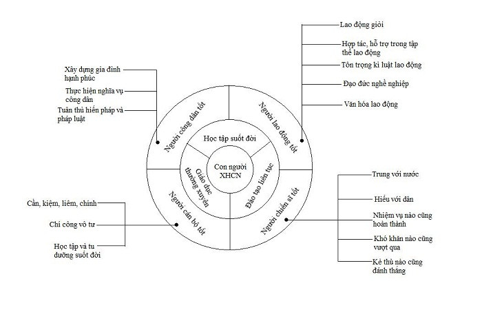 Mô hình nhân cách theo quan điểm Hồ Chí Minh.