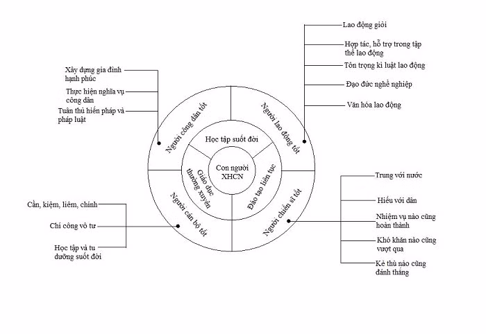 Mô hình nhân cách theo quan điểm Hồ Chí Minh.