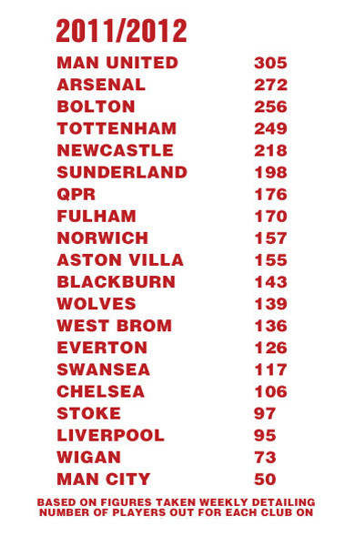Cầu thủ Man City chỉ nghỉ 50 trận do chấn thương. Cầu thủ Man City chỉ nghỉ 50 trận do chấn thương.