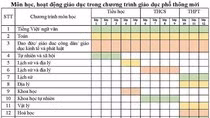 2 môn “tích hợp” có tới 10 tên gọi khác nhau từ thứ tự số 4-13 trong chương trình phổ thông mới (Ảnh: tác giả cung cấp).