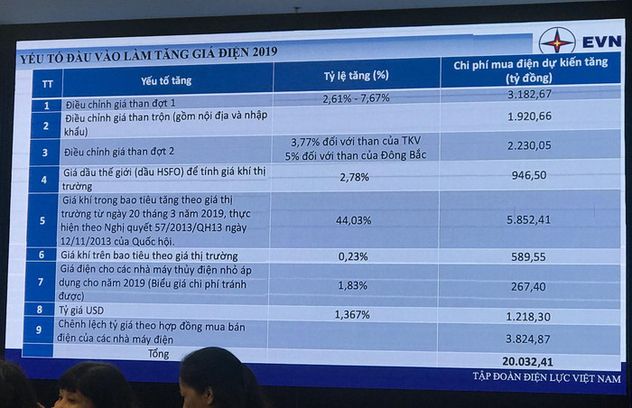 EVN cho biết tăng giá điện thu được hơn 18 nghìn tỷ đồng nhưng chưa đủ bù cho yếu tố đầu vào lên tới hơn 20 nghìn tỷ đồng. ảnh: NQ. EVN cho biết tăng giá điện thu được hơn 18 nghìn tỷ đồng nhưng chưa đủ bù cho yếu tố đầu vào lên tới hơn 20 nghìn tỷ đồng. ảnh: NQ.