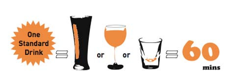 Phải mất 60 phút để trở lại trạng thái hoàn toàn bình thường sau khi uống chỉ 1 cốc bia hoặc 1 ly rượu Phải mất 60 phút để trở lại trạng thái hoàn toàn bình thường sau khi uống chỉ 1 cốc bia hoặc 1 ly rượu