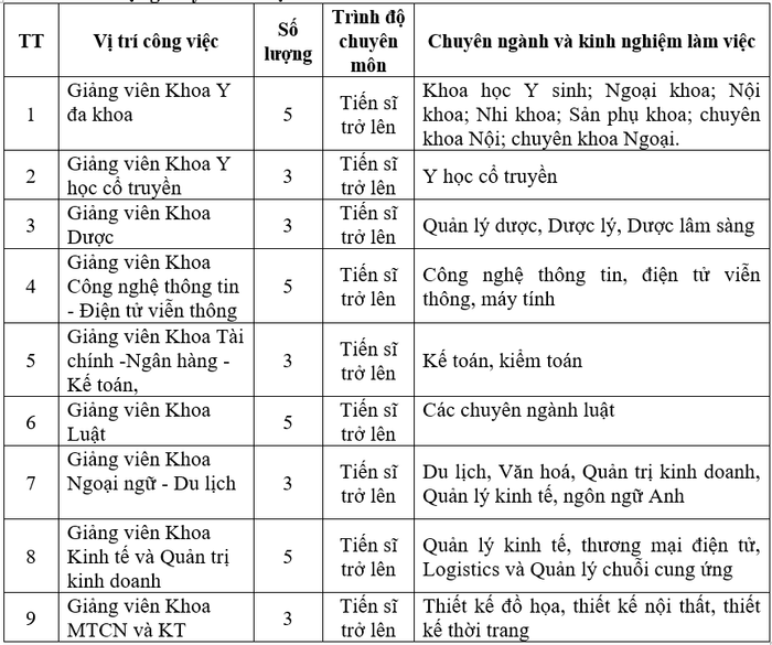 Số lượng, vị trí công việc, yêu cầu trình độ chuyên môn tuyển dụng giảng viên năm 2023 Trường Đại học Hòa Bình. (Ảnh chụp màn hình). Số lượng, vị trí công việc, yêu cầu trình độ chuyên môn tuyển dụng giảng viên năm 2023 Trường Đại học Hòa Bình. (Ảnh chụp màn hình).