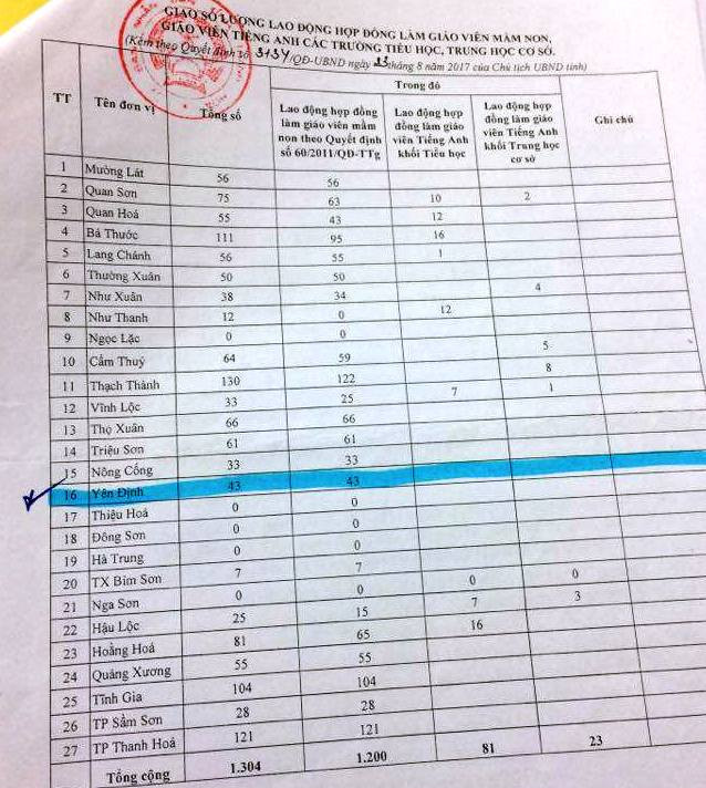 Tỉnh Thanh Hóa giao số lượng hợp đồng lao động làm giáo viên mầm non cho các huyện. Thực tế, nhiều lãnh đạo các phòng giáo dục trên địa bàn tỉnh Thanh Hóa cho biết, việc tỉnh Thanh Hóa giao số lượng lao động hợp đồng làm giáo viên mầm non theo quyết định 3134 có phần chưa phù hợp với thực tế. Ảnh: Thiên Minh. Tỉnh Thanh Hóa giao số lượng hợp đồng lao động làm giáo viên mầm non cho các huyện. Thực tế, nhiều lãnh đạo các phòng giáo dục trên địa bàn tỉnh Thanh Hóa cho biết, việc tỉnh Thanh Hóa giao số lượng lao động hợp đồng làm giáo viên mầm non theo quyết định 3134 có phần chưa phù hợp với thực tế. Ảnh: Thiên Minh.