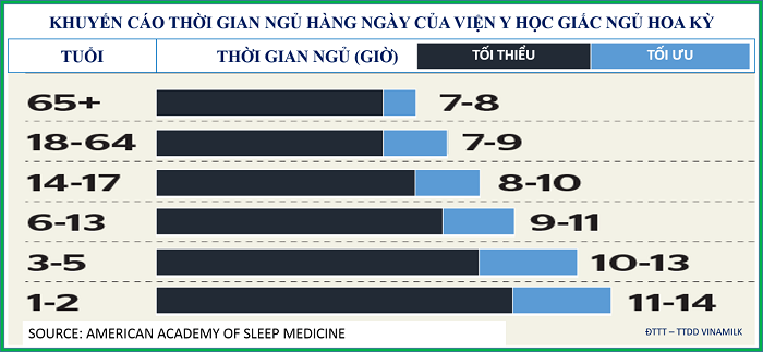 Khuyến cáo thời gian ngủ hàng ngày của Viện Y học giấc ngủ Hoa Kỳ. Khuyến cáo thời gian ngủ hàng ngày của Viện Y học giấc ngủ Hoa Kỳ.