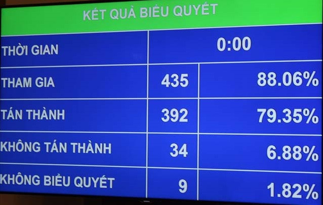 Quốc hội đã biểu quyết thông qua Nghị quyết về dự toán Ngân sách nhà nước năm 2016. ảnh: Ngọc Quang. Quốc hội đã biểu quyết thông qua Nghị quyết về dự toán Ngân sách nhà nước năm 2016. ảnh: Ngọc Quang.