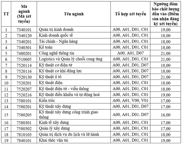 Ngưỡng đảm bảo chất lượng đầu vào đại học chính quy năm 2024 Trường Đại học Giao thông vận tải đối với tuyển sinh và đào tạo tại Phân hiệu Thành phố Hồ Chí Minh. (Ảnh chụp màn hình) Ngưỡng đảm bảo chất lượng đầu vào đại học chính quy năm 2024 Trường Đại học Giao thông vận tải đối với tuyển sinh và đào tạo tại Phân hiệu Thành phố Hồ Chí Minh. (Ảnh chụp màn hình)