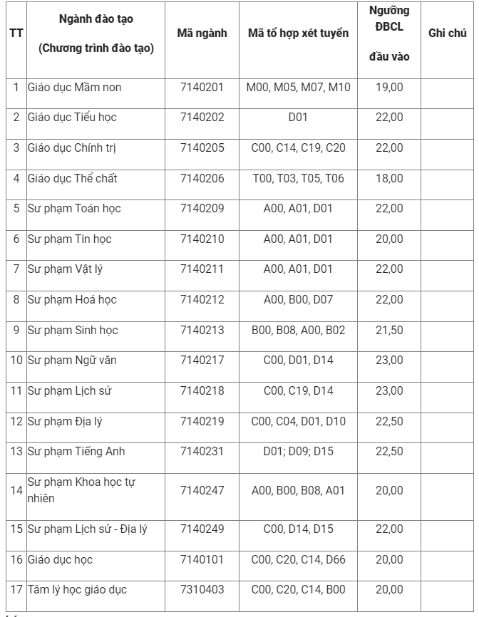 Ngưỡng đảm bảo chất lượng đầu vào Trường Đại học Sư phạm (Đại học Thái Nguyên) năm 2024 Ngưỡng đảm bảo chất lượng đầu vào Trường Đại học Sư phạm (Đại học Thái Nguyên) năm 2024