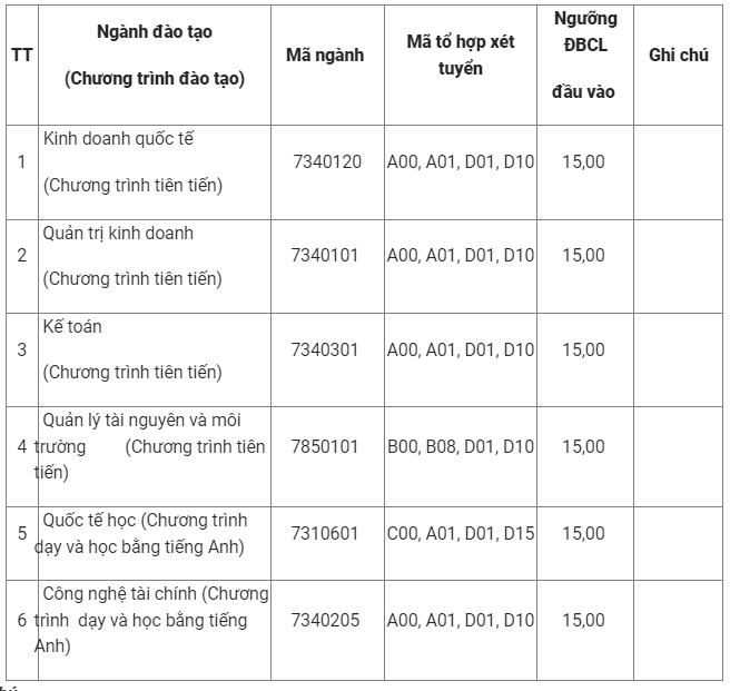 Ngưỡng đảm bảo chất lượng đầu vào Khoa Quốc tế (Đại học Thái Nguyên) năm 2024 Ngưỡng đảm bảo chất lượng đầu vào Khoa Quốc tế (Đại học Thái Nguyên) năm 2024