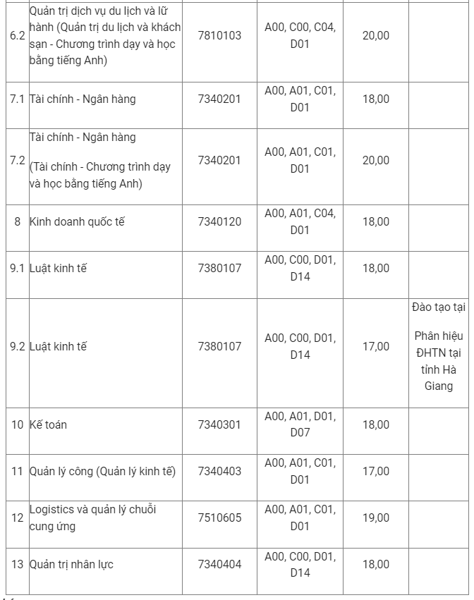 Ngưỡng đảm bảo chất lượng đầu vào Trường Đại học Kinh tế và Quản trị kinh doanh (Đại học Thái Nguyên) năm 2024 Ngưỡng đảm bảo chất lượng đầu vào Trường Đại học Kinh tế và Quản trị kinh doanh (Đại học Thái Nguyên) năm 2024