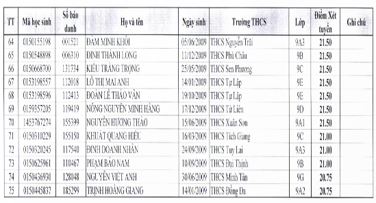 Danh sách học sinh trúng tuyển bổ sung vào lớp 10 Trường Trung học phổ thông Minh Quang. (Ảnh chụp màn hình) Danh sách học sinh trúng tuyển bổ sung vào lớp 10 Trường Trung học phổ thông Minh Quang. (Ảnh chụp màn hình)
