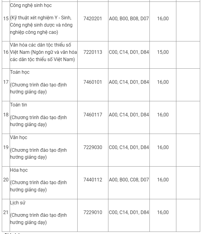 Ngưỡng đảm bảo chất lượng đầu vào Trường Đại học Khoa học (Đại học Thái Nguyên) năm 2024 Ngưỡng đảm bảo chất lượng đầu vào Trường Đại học Khoa học (Đại học Thái Nguyên) năm 2024