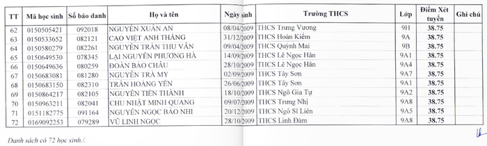 Danh sách học sinh trúng tuyển bổ sung vào lớp 10 Trường Trung học phổ thông Đoàn Kết - Hai Bà Trưng. (Ảnh chụp màn hình) Danh sách học sinh trúng tuyển bổ sung vào lớp 10 Trường Trung học phổ thông Đoàn Kết - Hai Bà Trưng. (Ảnh chụp màn hình)