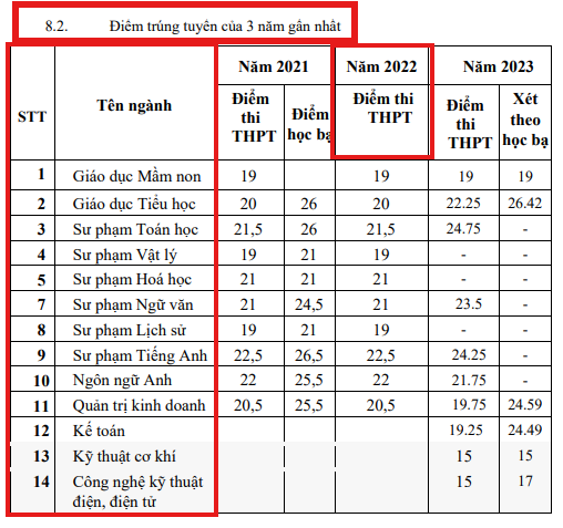 Đề án tuyển sinh năm 2024 Trường Đại học Đồng Nai thống kê thông tin tuyển sinh chính quy không theo mẫu của Thông tư 08 Đề án tuyển sinh năm 2024 Trường Đại học Đồng Nai thống kê thông tin tuyển sinh chính quy không theo mẫu của Thông tư 08
