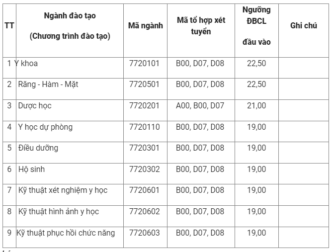 Ngưỡng đảm bảo chất lượng đầu vào Trường Đại học Y - Dược (Đại học Thái Nguyên) Ngưỡng đảm bảo chất lượng đầu vào Trường Đại học Y - Dược (Đại học Thái Nguyên)