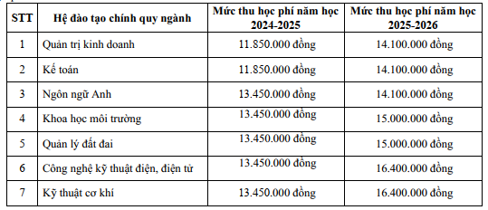 Mức thu học phí năm học 2024-2025 và mức thu học phí năm học 2025-2026 Trường Đại học Đồng Nai. (Ảnh chụp màn hình trong Đề án tuyển sinh năm 2024 Trường Đại học Đồng Nai) Mức thu học phí năm học 2024-2025 và mức thu học phí năm học 2025-2026 Trường Đại học Đồng Nai. (Ảnh chụp màn hình trong Đề án tuyển sinh năm 2024 Trường Đại học Đồng Nai)