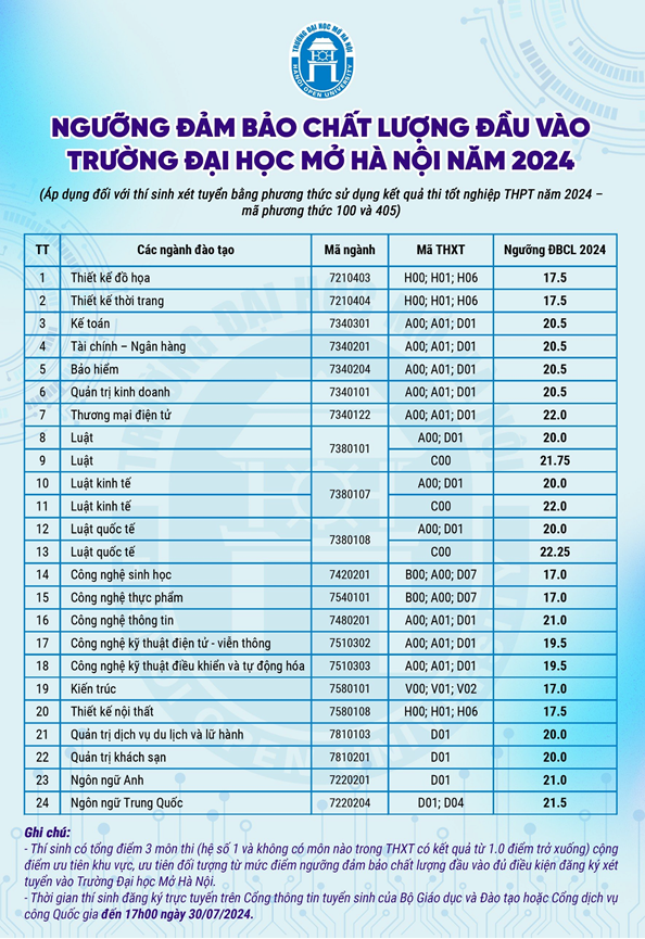 Ngưỡng đảm bảo chất lượng đầu vào Trường Đại học Mở Hà Nội năm 2024. (Ảnh: NTCC) Ngưỡng đảm bảo chất lượng đầu vào Trường Đại học Mở Hà Nội năm 2024. (Ảnh: NTCC)