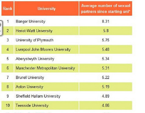 Vấn đề sinh viên sống thoáng trong văn hóa phương Tây không có gì xa lạ. Tuy nhiên, đây cũng là một trong những tình trạng đáng báo động ở các trường ĐH tại Anh và Mỹ. Số sinh viên “làm chuyện ấy” trong thời gian học tập tại trường ngày một tăng. Giáo viên trong trường cũng đang lo ngại vì việc học sinh của mình mải mê với “chuyện ấy” đến mức độ nghỉ học cũng... thường xuyên hơn. Như vậy là theo bảng xếp hạng trên, trung bình mỗi sinh viên của trường này có từ 4 đến 8 “bạn tình” tính từ lúc bước chân vào trường. Vấn đề sinh viên sống thoáng trong văn hóa phương Tây không có gì xa lạ. Tuy nhiên, đây cũng là một trong những tình trạng đáng báo động ở các trường ĐH tại Anh và Mỹ. Số sinh viên “làm chuyện ấy” trong thời gian học tập tại trường ngày một tăng. Giáo viên trong trường cũng đang lo ngại vì việc học sinh của mình mải mê với “chuyện ấy” đến mức độ nghỉ học cũng... thường xuyên hơn. Như vậy là theo bảng xếp hạng trên, trung bình mỗi sinh viên của trường này có từ 4 đến 8 “bạn tình” tính từ lúc bước chân vào trường.