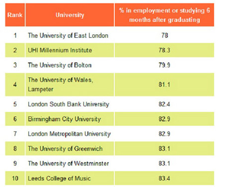 Ban giám hiệu của các trường này đang rất lo lắng vì sợ rằng số lượng sinh viên tìm đến với họ ngày càng ít đi. “Danh tiếng” về tỉ lệ thất nghiệp của sinh viên mà họ đào tạo ra đang lan truyền với tốc độ chóng mặt. Ban giám hiệu của các trường này đang rất lo lắng vì sợ rằng số lượng sinh viên tìm đến với họ ngày càng ít đi. “Danh tiếng” về tỉ lệ thất nghiệp của sinh viên mà họ đào tạo ra đang lan truyền với tốc độ chóng mặt.