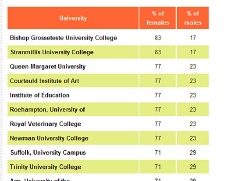 Bảng xếp hạng các trường có nhiều nữ sinh hơn nam sinh Bảng xếp hạng các trường có nhiều nữ sinh hơn nam sinh