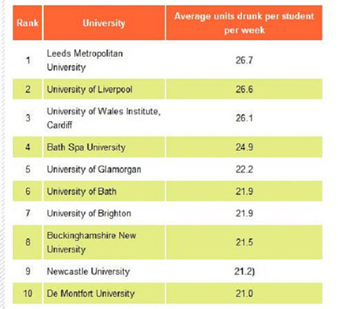 Đây là bảng xếp hạng độc đáo và ít ai để ý đến, vì ít ai nghĩ rằng sinh viên có thể “nhậu nhẹt” đến vậy. Tuy nhiên, theo nghiên cứu thống kê của trang web Studentbeans.com thì có khá nhiều học sinh, sinh viên trong các trường ĐH tại Anh có thói quen này trong các bữa tiệc nhỏ do chính họ tổ chức. Đây là bảng xếp hạng độc đáo và ít ai để ý đến, vì ít ai nghĩ rằng sinh viên có thể “nhậu nhẹt” đến vậy. Tuy nhiên, theo nghiên cứu thống kê của trang web Studentbeans.com thì có khá nhiều học sinh, sinh viên trong các trường ĐH tại Anh có thói quen này trong các bữa tiệc nhỏ do chính họ tổ chức.