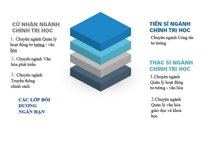 Các chương trình đào tạo của Khoa Tuyên truyền - Học viện Báo chí và Tuyên truyền. Ảnh: KTT