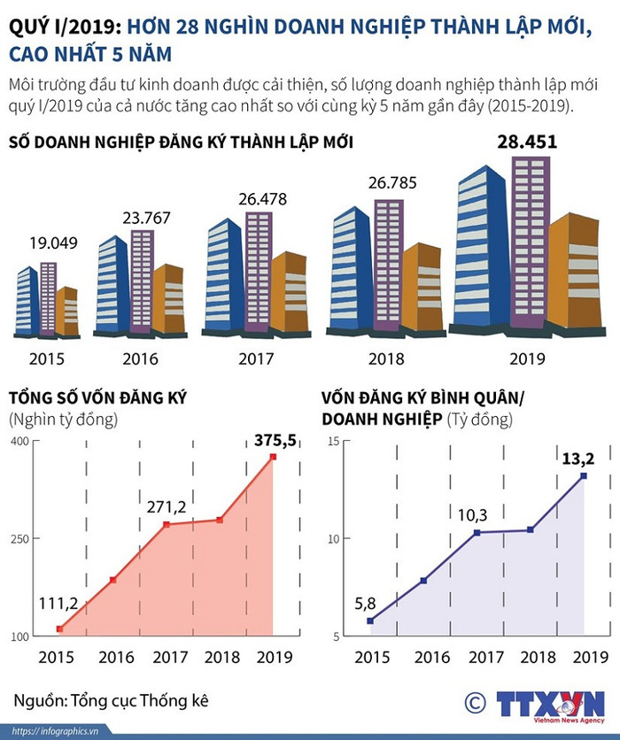 Hơn 28 nghìn doanh nghiệp thành lập mới, cao nhất 5 năm. Hơn 28 nghìn doanh nghiệp thành lập mới, cao nhất 5 năm.