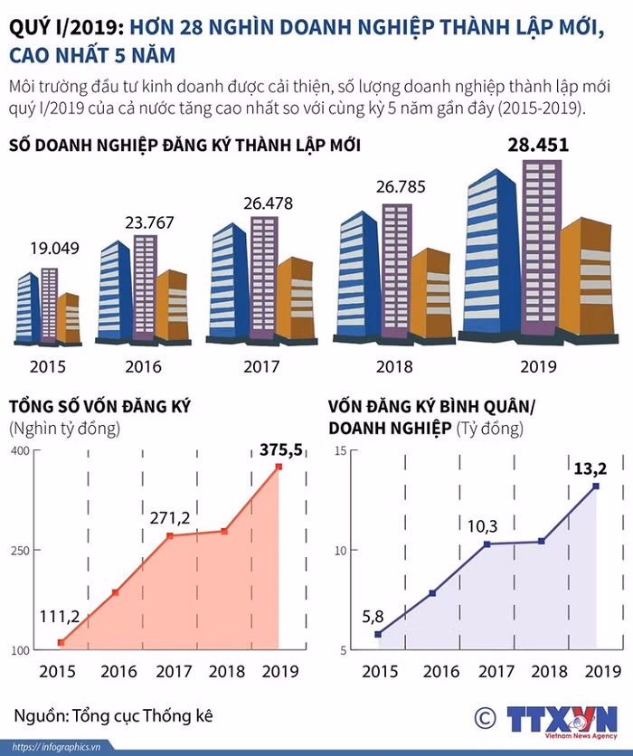 Hơn 28 nghìn doanh nghiệp thành lập mới, cao nhất 5 năm.