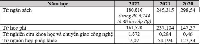 Cơ cấu nguồn thu của Trường Đại học Sư phạm Thành phố Hồ Chí Minh theo báo cáo ba công khai. Bảng: Sao Mai
