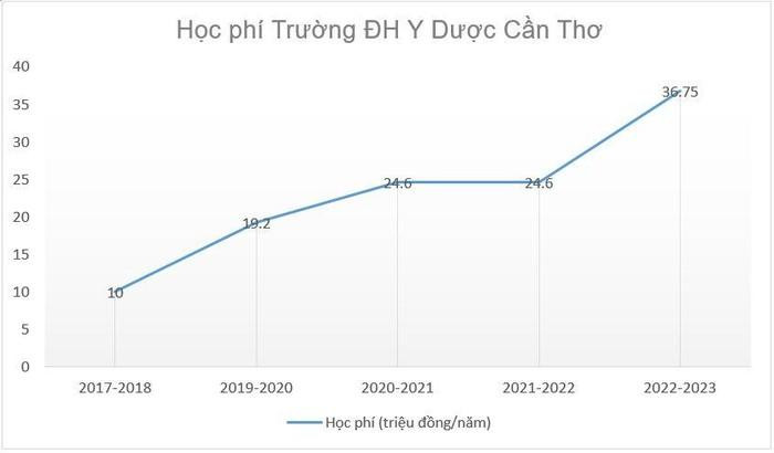 Học phí Trường Đại học Y Dược Cần Thơ Học phí Trường Đại học Y Dược Cần Thơ
