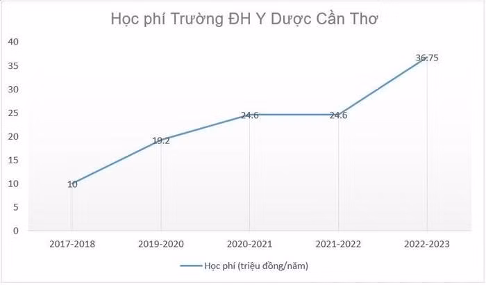 Học phí Trường Đại học Y Dược Cần Thơ Học phí Trường Đại học Y Dược Cần Thơ