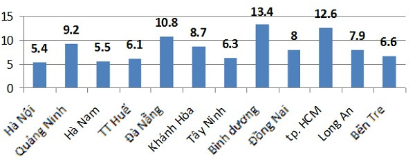 Tỷ lệ thừa cân, béo phì ở trẻ dưới 5 tuổi của 1 số tỉnh thành năm 2014.