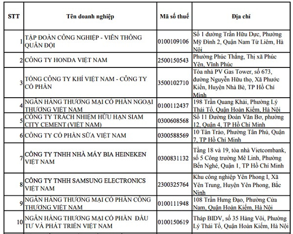 Top 10 doanh nghiệp nộp thuế thu nhập nhiều nhất năm 2017 theo công bố của Tổng Cục thuế.
