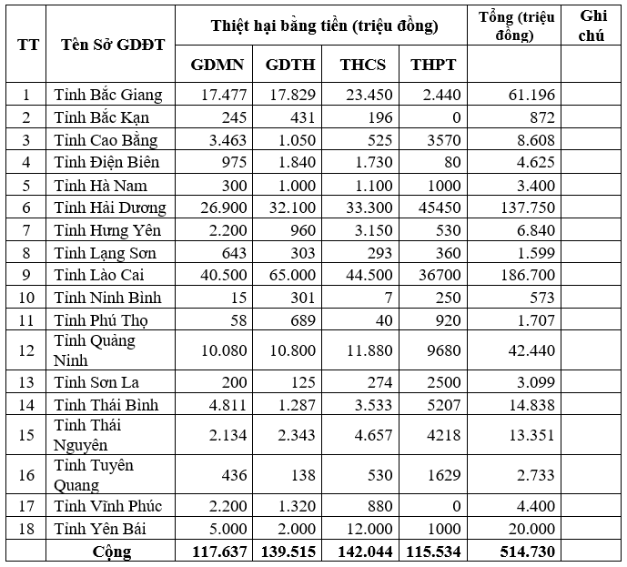 Thiệt hại về cơ sở vật chất của ngành Giáo dục theo báo cáo ngày 16/9/2024 của Bộ Giáo dục và Đào tạo. (Ảnh chụp màn hình) Thiệt hại về cơ sở vật chất của ngành Giáo dục theo báo cáo ngày 16/9/2024 của Bộ Giáo dục và Đào tạo. (Ảnh chụp màn hình)