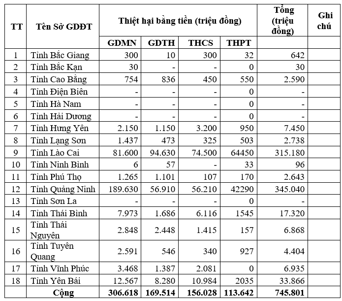 Thiệt hại về thiết bị dạy học theo báo cáo của Bộ Giáo dục và Đào tạo. (Ảnh chụp màn hình). Thiệt hại về thiết bị dạy học theo báo cáo của Bộ Giáo dục và Đào tạo. (Ảnh chụp màn hình).
