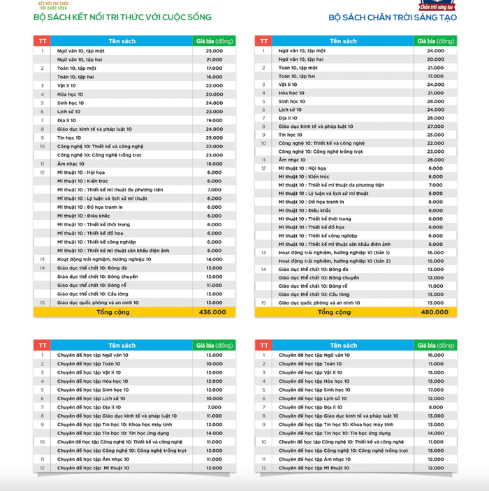 Bảng niêm yết giá sách giáo khoa lớp 10 của Nhà xuất bản Giáo dục Việt Nam (Ảnh chụp từ màn hình) Bảng niêm yết giá sách giáo khoa lớp 10 của Nhà xuất bản Giáo dục Việt Nam (Ảnh chụp từ màn hình)