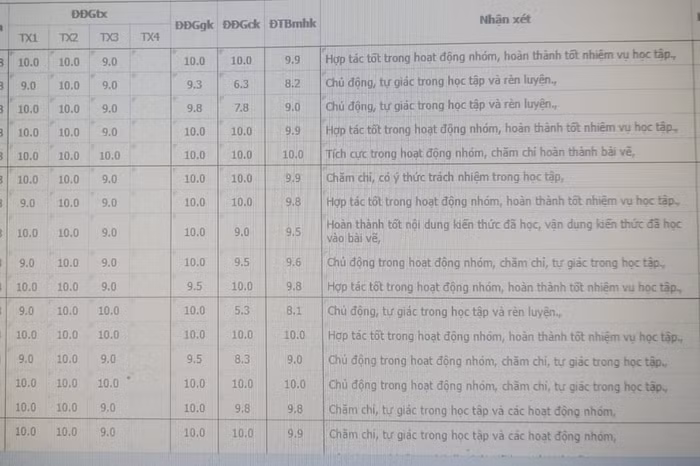 Điểm 9, điểm 10 bây giờ nhiều lắm (Ảnh: H.M)