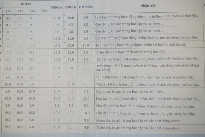 Điểm 9, điểm 10 bây giờ nhiều lắm (Ảnh: H.M) Điểm 9, điểm 10 bây giờ nhiều lắm (Ảnh: H.M)