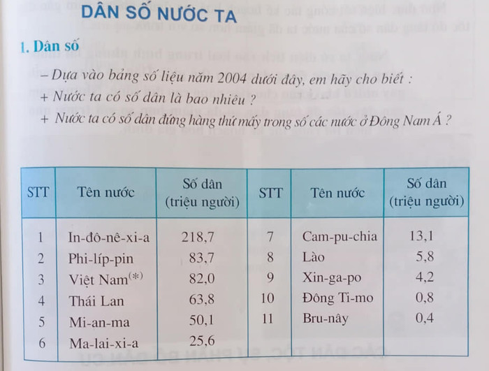Sách giáo khoa Lịch sử và Địa lý đang dùng số liệu năm 2004 (Ảnh: H.M) Sách giáo khoa Lịch sử và Địa lý đang dùng số liệu năm 2004 (Ảnh: H.M)