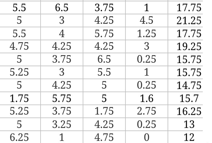 Cột 1-điểm Văn; cột 2 điểm tiếng Anh; cột 3 điểm Toán; cột 4 điểm chuyên; cột 5 tổng điểm đã nhân hệ số 2 môn chuyên (Ảnh: H.M.)