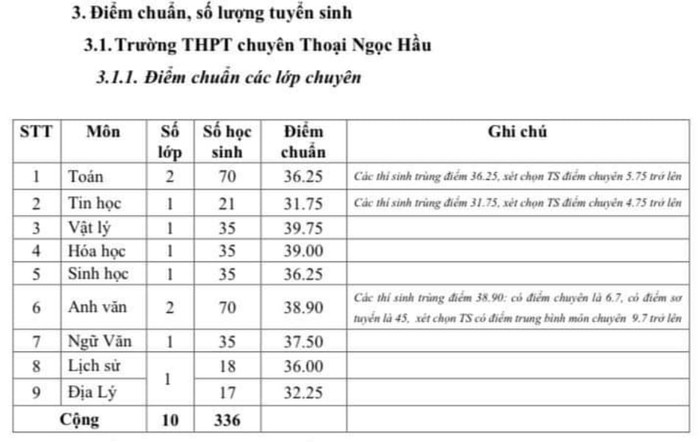 Điểm chuẩn trường trung học phổ thông chuyên Thoại Ngọc Hầu (Ảnh chụp từ màn hình)
