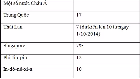 Mức thuế suất phổ thông của một số nước châu Á năm 2011 - Nguồn IMF.