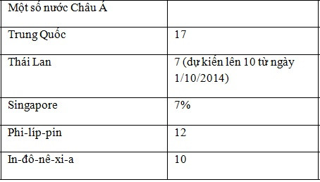 Mức thuế suất phổ thông của một số nước châu Á năm 2011 - Nguồn IMF. Mức thuế suất phổ thông của một số nước châu Á năm 2011 - Nguồn IMF.