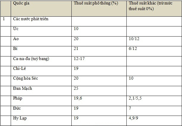 Mức thuế suất và số lượng mức thuế suất thuế GTGT của một số quốc gia châu ÂU năm 2011 – Nguồn IMF Mức thuế suất và số lượng mức thuế suất thuế GTGT của một số quốc gia châu ÂU năm 2011 – Nguồn IMF